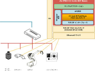 Ethernet機器をFAネットワークに統合するミドルウェア - 図研エルミック