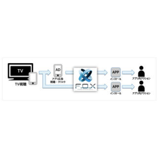 スマホ効果計測ツール「F.O.X」がTV視聴データと連携を開始