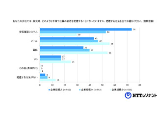 「Jアラート通知後の対策を決めている」大規模企業で24%、小規模企業で14%