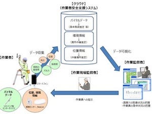 NTT西日本、安全作業支援の実証実験-バイタルデータや位置情報など活用