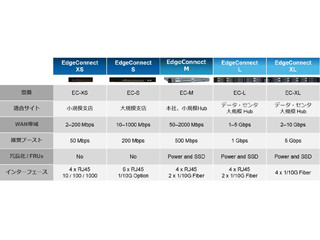 NESIC、WANの高速化・最適化する米Silver PeakのSD-WANソリューション