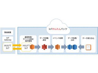 オージス総研、「IoTかんたんパック」がHULFT IoTに対応