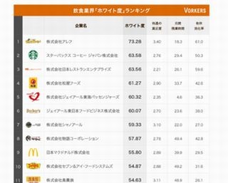 飲食業界ランキング、ホワイト企業第2位はスタバ - 第1位は?