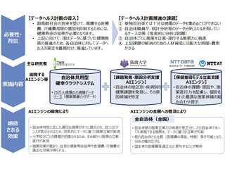 AIで健康寿命を延伸し、社会保障費削減を図るデータヘルスシステムの研究