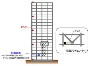 NTTファシリティーズ、AIで建物の揺れを50%以上低減するアクティブ制震技術