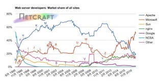 NginxとIISが増加、8月Webサーバ調査 - Netcraft