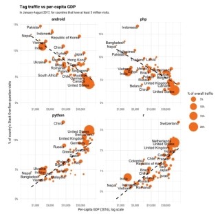 先進国と途上国、プログラミング言語との関係どう違う?