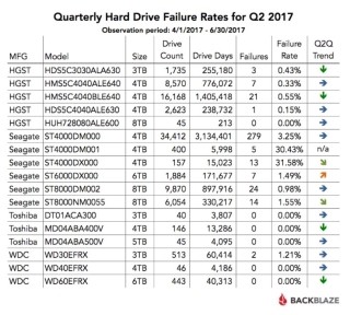 Backblaze、2017第2四半期のハードディスク故障率発表 - 故障率が高いHDDは?