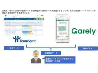 iCAREとチームスピリットが協業、勤怠データを健康経営に活かす取組み開始