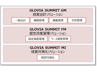 富士通、経営管理クラウドサービス「GLOVIA SUMMIT クラウド」