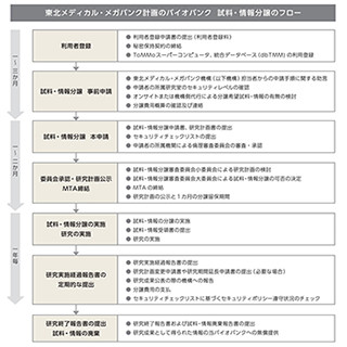 東北大学、2万3,000人分の生体試料・情報の分譲を開始