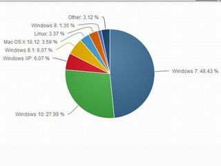 Linux、Windows 10が増加 - 8月OSシェア