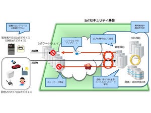 NTT ComとNTTPC、「IoTセキュリティ基盤」の有用性に関する実証実験