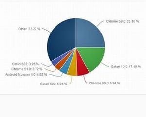 Chromeが増加 - 8月モバイルブラウザシェア