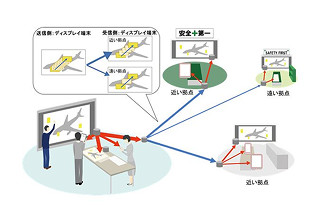 繋がる"デジタル大部屋"、多拠点間の円滑な共創活動技術 - 富士通研究所