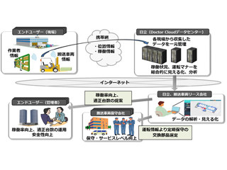 日立、搬送車両の位置情報を計測・見える化する屋内外位置情報活用サービス