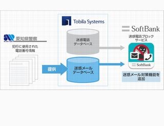 ソフトバンク、愛知県警提供の迷惑電話番号を用いて迷惑メールブロック