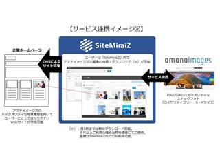 アマナとソフトクリエイトが提携、「SiteMiraiZ」で画像の購入が可能に