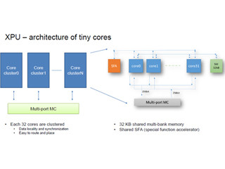 Hot Chips 29 - Baidu(百度)のFPGAベースのアクセラレータ「XPU」