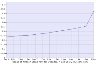 AWSのCDN「Amazon CloudFront」、この1カ月で利用が急増