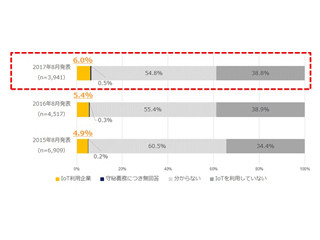 国内企業のIoT利用率、組立製造や運輸/運輸など大手を中心に向上 - IDC