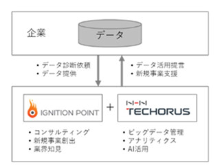 イグニション・ポイントとNHNテコラス、データアナリティクス領域で提携