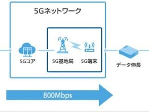ソフトバンク、5Gに関するデモにおいて800Mbpsを超える高速通信を実現