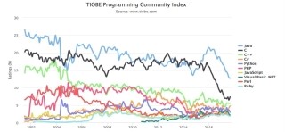 9月TIOBEプログラミング言語ランキング、落ちるビッグ3・Java、C、C++