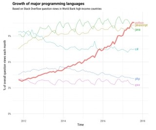 最も成長しているプログラミング言語は? - Stack Overflow