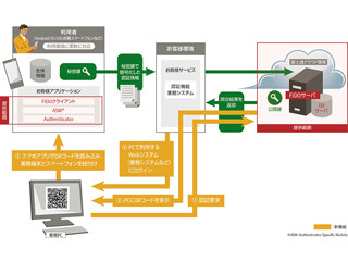 富士通、業務システムでスマートフォンを活用したFIDO認証