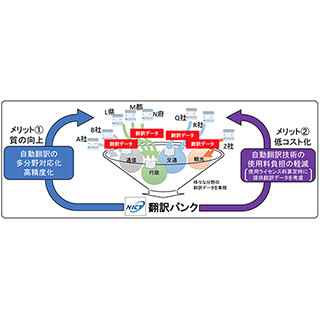 NICT、多様な分野の翻訳データを集積する「翻訳バンク」の運用開始