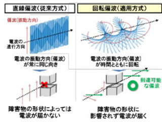 日立、「回転偏波無線機」で電波が届きにくい現場での高品質な通信を実現