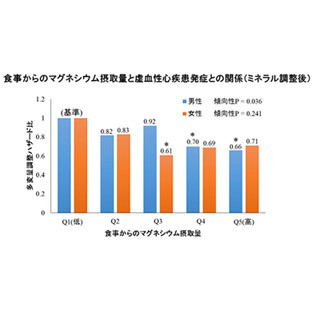 マグネシウム多い食事で虚血性心疾患のリスク低下 大規模調査で判明