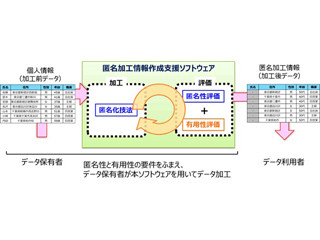 NTT、特性や利用目的に応じて個人情報を匿名化するソフト