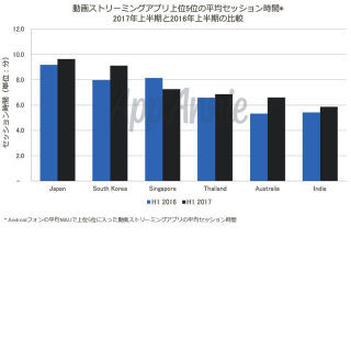 App Annie、動画ストリーミングアプリ市場の現状を分析