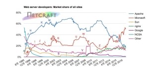 nginxが増加も、全体は横ばい傾向 - 9月Webサーバ調査