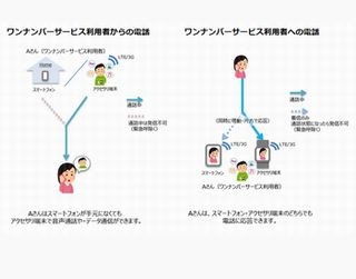 ドコモとKDDI、スマホとウェアラブル端末で電話番号を共有できるサービス