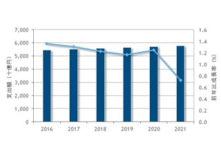 2021年の国内ITサービス市場は5兆7764億円 - IDCの予測