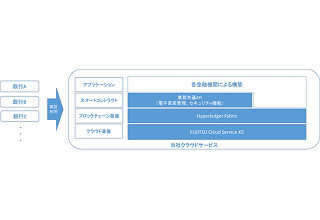 K5+Hyperledger Fabricのブロックチェーンが全国銀行協会に実証実験環境に - 10月から会員各行へ