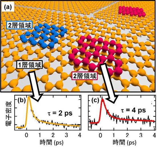 グラフェンの厚さの違いと電子の動きは関係している - KEKなどが観察に