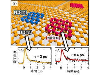 グラフェンの厚さの違いと電子の動きは関係している - KEKなどが観察に