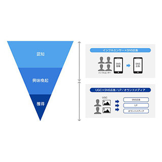 アライドアーキテクツ、インフルエンサーとUGCの広告効果検証サービス開始