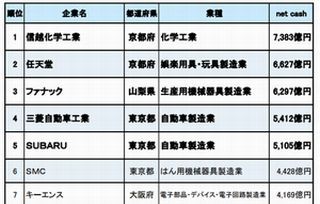 金持ち企業ランキング、第1位は? - 開始以来首位のファナック陥落