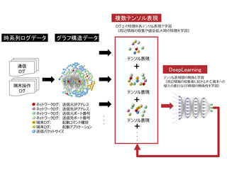 富士通研究所、マルウェアの侵入検知を高精度化するAI技術を開発