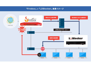 ウォッチガードの「Firebox」とソフトクリエイトの「L2Blocker」が連携