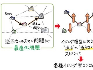 東北大、最新の量子コンピュータ「D-waveマシン」を活用した研究開発を開始