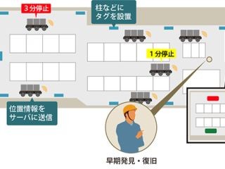 日立ソリューションズ、トヨタ自動車 元町工場にIoTソリューション導入