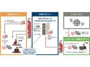 富士通FIP、ネットワーク分離環境のファイル転送パッケージ最新版