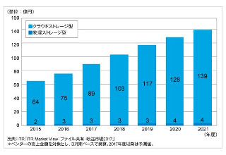 オンラインファイル共有市場が2桁成長、企業での利用用途は？