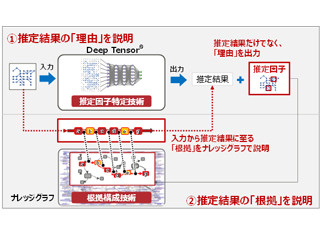 富士通研究所と富士通、AIの推定理由や根拠を提示する新技術